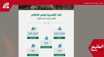مبادرة ثلث الأضحية بالرياض تحقق زيادة 33% في عدد المستفيدين لعام 1446هـ