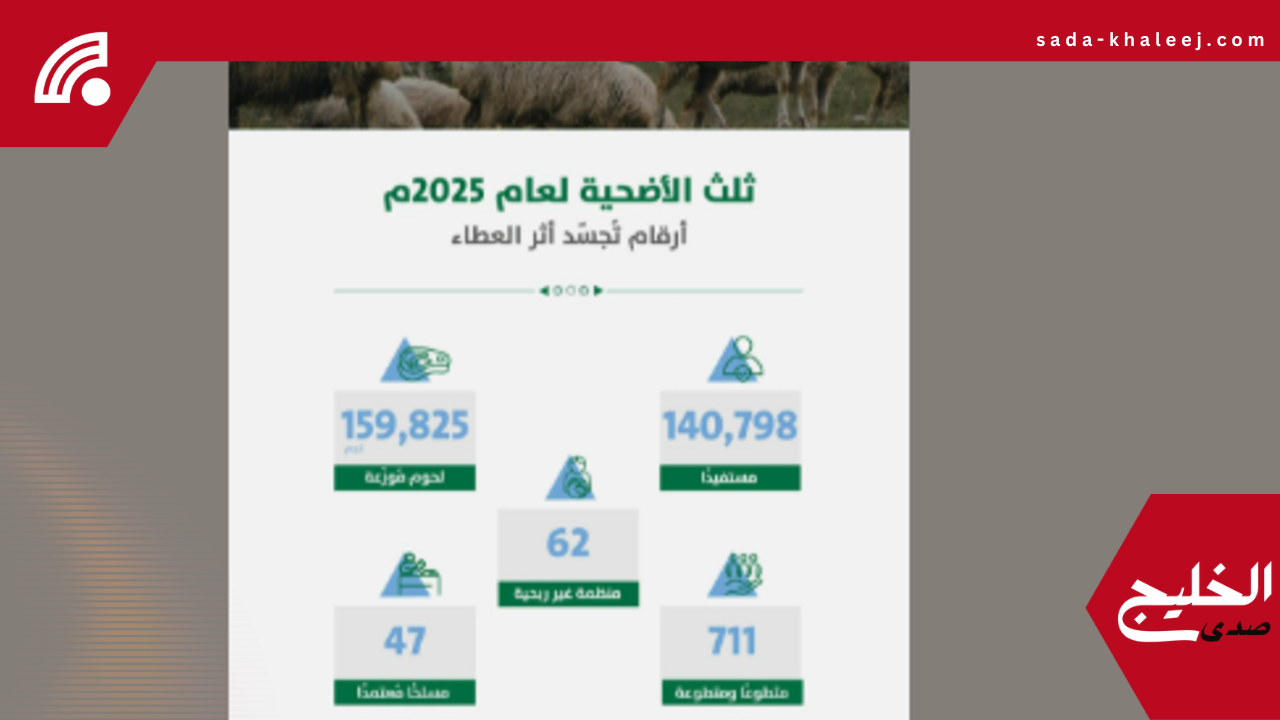 مبادرة ثلث الأضحية بالرياض تحقق زيادة 33% في عدد المستفيدين لعام 1446هـ