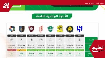 الهلال والنصر يتصدران قائمة الأندية السعودية الأكثر شفافية في تقييم الحوكمة