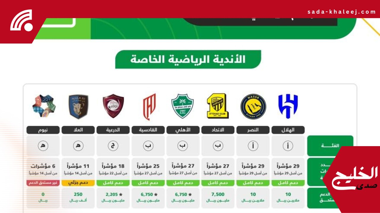 الهلال والنصر يتصدران قائمة الأندية السعودية الأكثر شفافية في تقييم الحوكمة